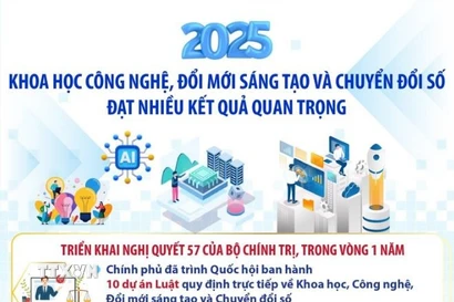 Khoa học công nghệ, đổi mới sáng tạo, chuyển đổi số đạt kết quả quan trọng 
