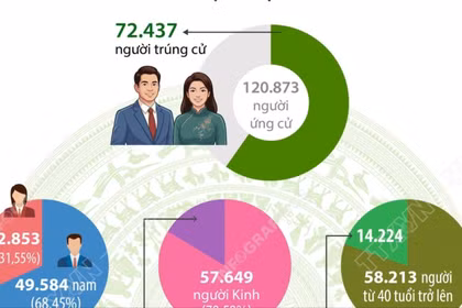 Cơ cấu 72.437 người trúng cử đại biểu HĐND cấp xã nhiệm kỳ 2026-2031