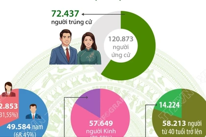 Cơ cấu 72.437 người trúng cử đại biểu HĐND cấp xã nhiệm kỳ 2026-2031