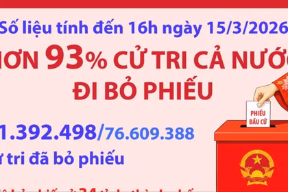 Bầu cử Quốc hội và HĐND: Hơn 93% cử tri cả nước đi bỏ phiếu