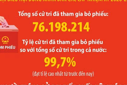 500 người trúng cử Đại biểu Quốc hội khóa XVI
