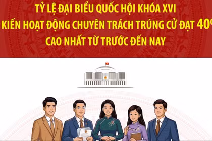 Tỷ lệ ĐBQH dự kiến hoạt động chuyên trách trúng cử cao nhất từ trước đến nay