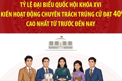 Tỷ lệ ĐBQH dự kiến hoạt động chuyên trách trúng cử cao nhất từ trước đến nay