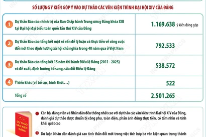 Cán bộ, đảng viên và nhân dân tích cực đóng góp ý kiến vào văn kiện Đại hội XIV