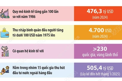 80 năm Quốc khánh: Nền kinh tế Việt Nam thuộc nhóm tăng trưởng cao toàn cầu