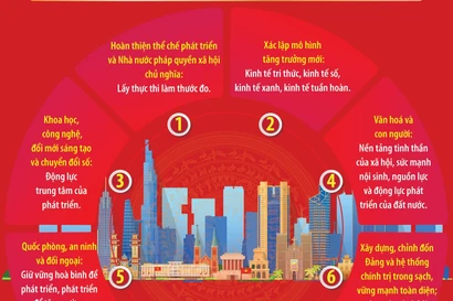 Đại hội Đảng XIV: 8 nội dung xuyên suốt triển khai các quyết sách chiến lược