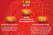 1.588 đại biểu tham dự Đại hội đại biểu toàn quốc lần thứ XIV của Đảng