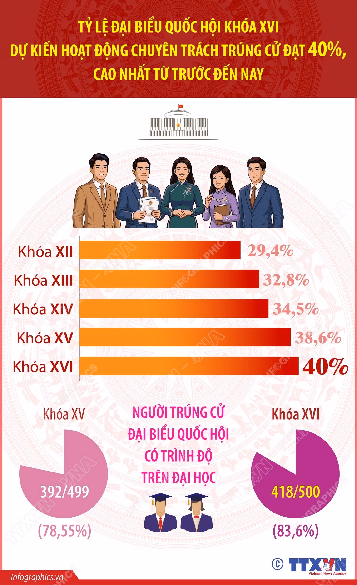vna-potal-ty-le-dai-bieu-quoc-hoi-khoa-xvi-du-kien-hoat-dong-chuyen-trach-trung-cu-dat-40-cao-nhat-tu-truoc-den-nay-8656762.jpg