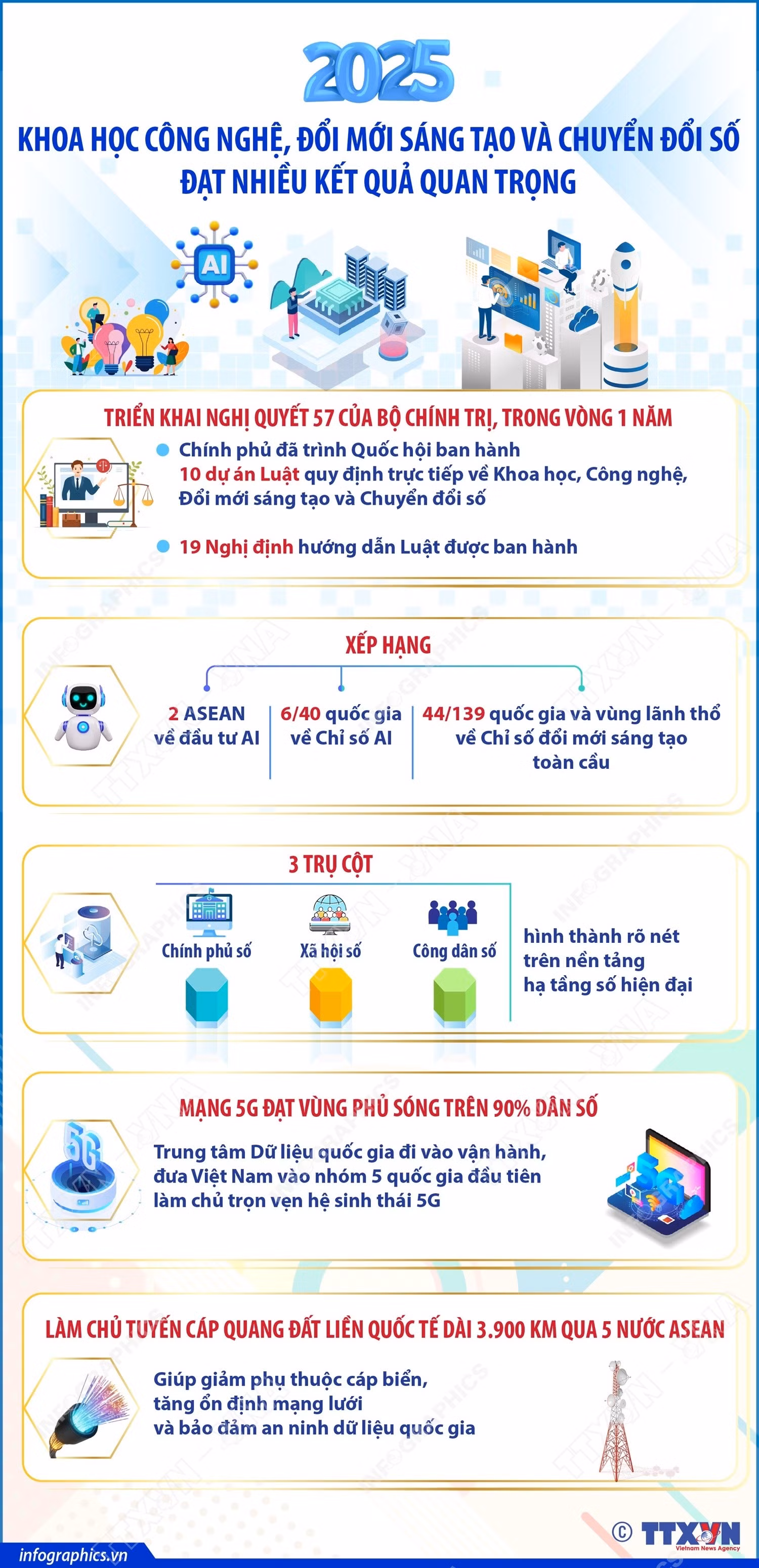 vna-potal-khoa-hoc-cong-nghe-doi-moi-sang-tao-va-chuyen-doi-so-dat-nhieu-ket-qua-quan-trong-8533260.jpg