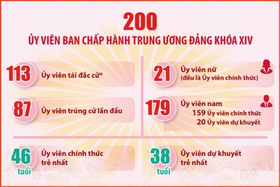 Danh sách chi tiết 200 Ủy viên Ban Chấp hành Trung ương Đảng khóa XIV