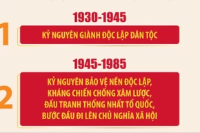 4 mốc thời gian của 4 kỷ nguyên quan trọng trong 100 năm Đảng lãnh đạo