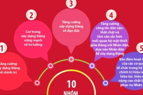 10 nhóm nhiệm vụ công tác xây dựng Đảng nhiệm kỳ Đại hội XIV