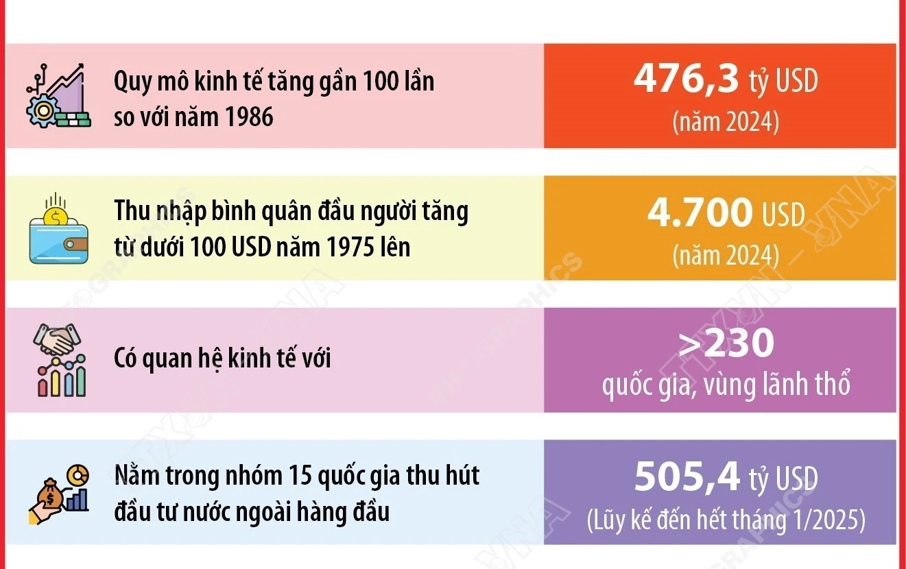 80 năm Quốc khánh: Nền kinh tế Việt Nam thuộc nhóm tăng trưởng cao toàn cầu