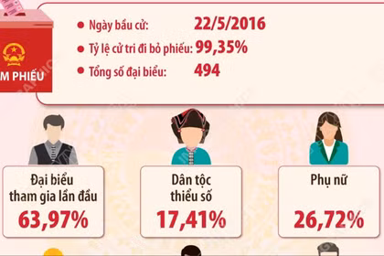 Kết quả bầu cử đại biểu Quốc hội khóa XIV