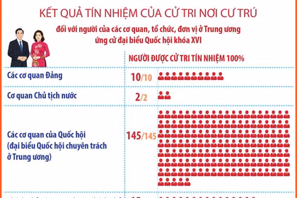 Lập danh sách người đủ tiêu chuẩn ứng cử đại biểu Quốc hội của các cơ quan TW