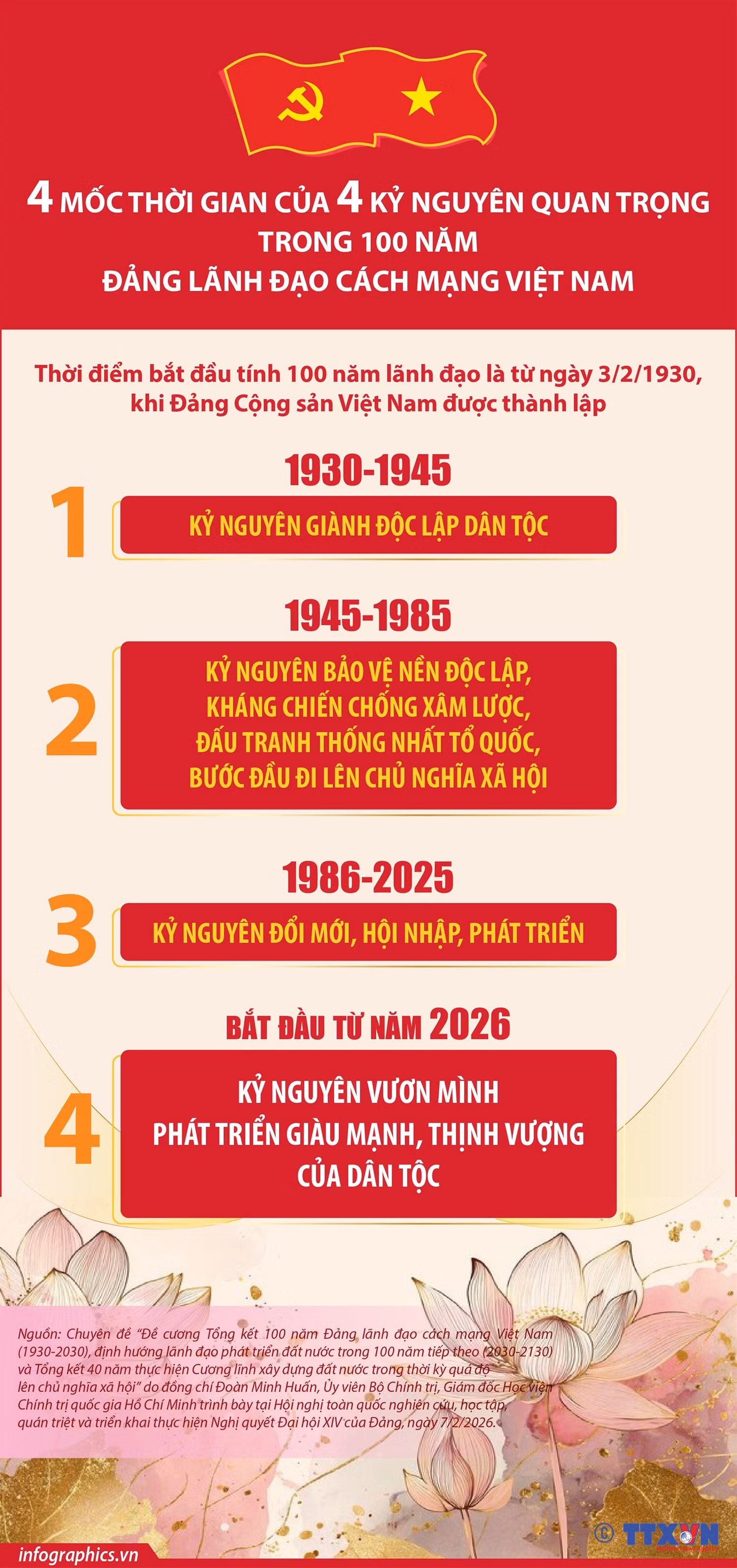 infographics-4-moc-thoi-gian-cua-4-ky-nguyen-quan-trong-trong-100-nam-dang-lanh-dao-cach-mang-1.jpg