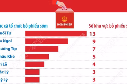 Ngày 13/3/2026: Nghệ An tổ chức bỏ phiếu bầu cử sớm tại 55 khu vực 