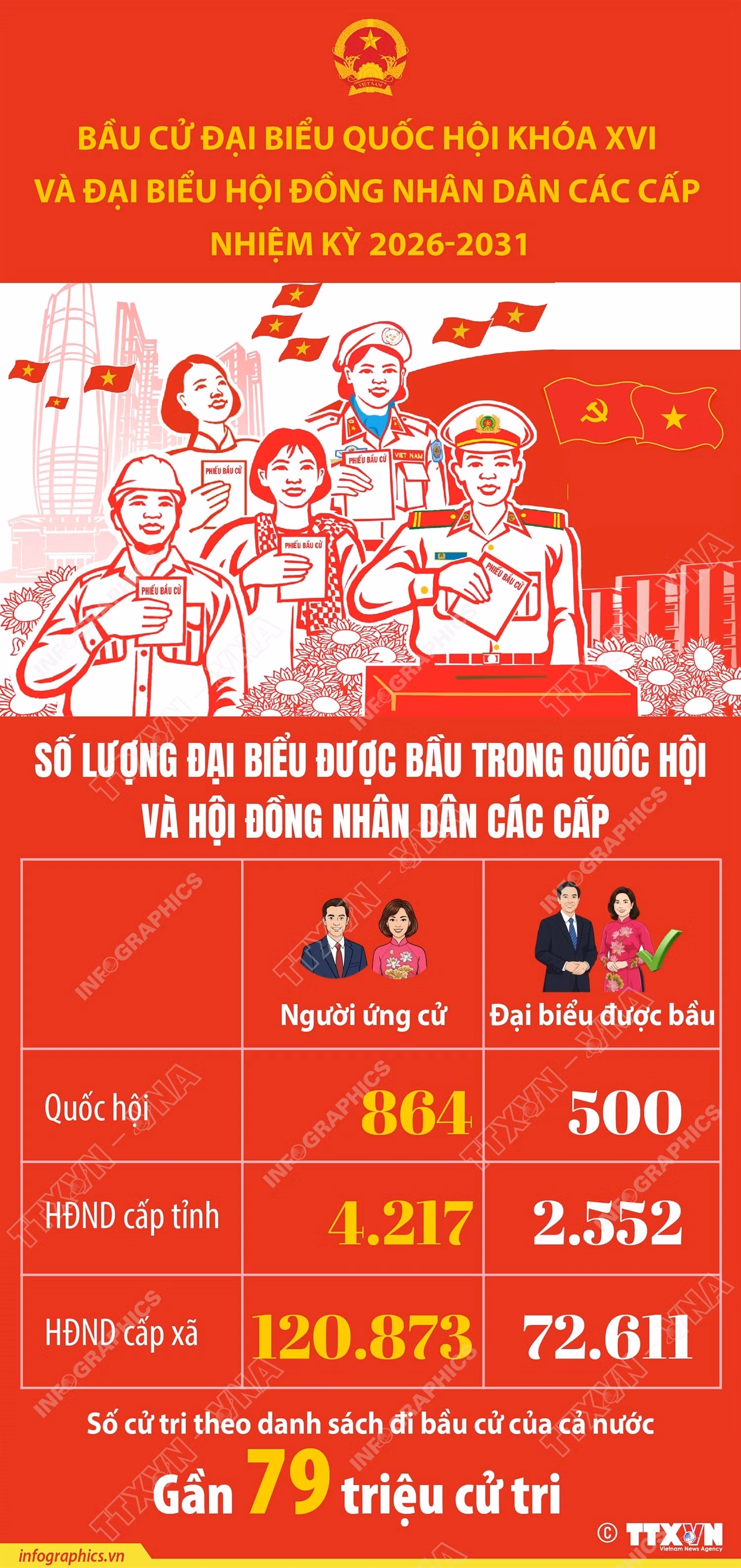 vna-potal-so-luong-dai-bieu-duoc-bau-trong-quoc-hoi-khoa-xvi-va-hdnd-cac-cap-nhiem-ky-2026-2031-8641087.jpg